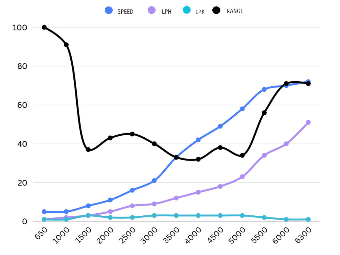Infanta 5.8 LRi Data Graph Infanta 5.8 LRi Data Graph