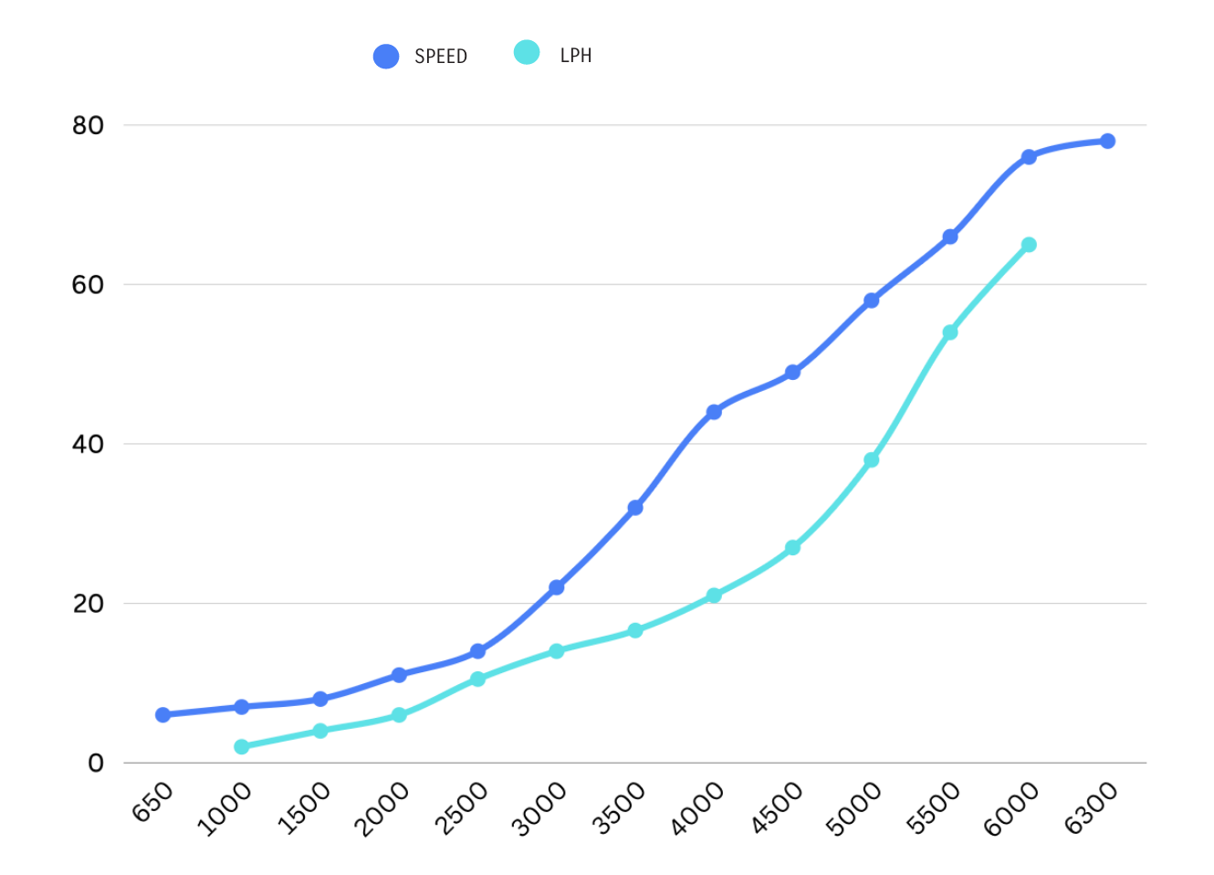 Infanta 6.7LRi Performance Graph