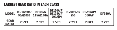 LARGEST-GEAR-RATIO-IN-EACH-CLASS